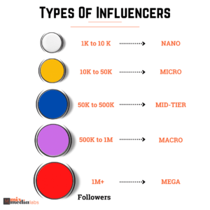 Types of Influencers - MixMediaLabs