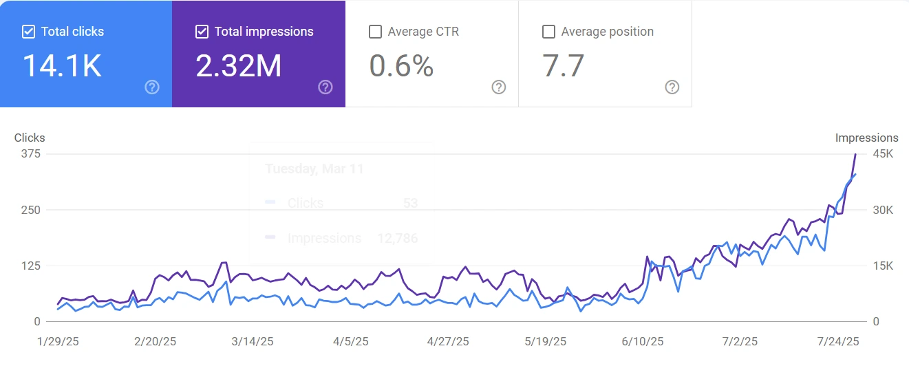 Google Search Console Metrics