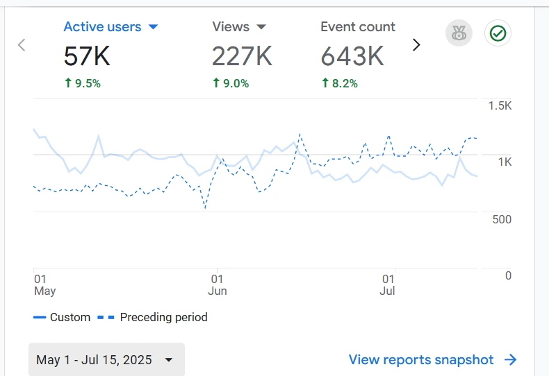 Amba LG google analytics results