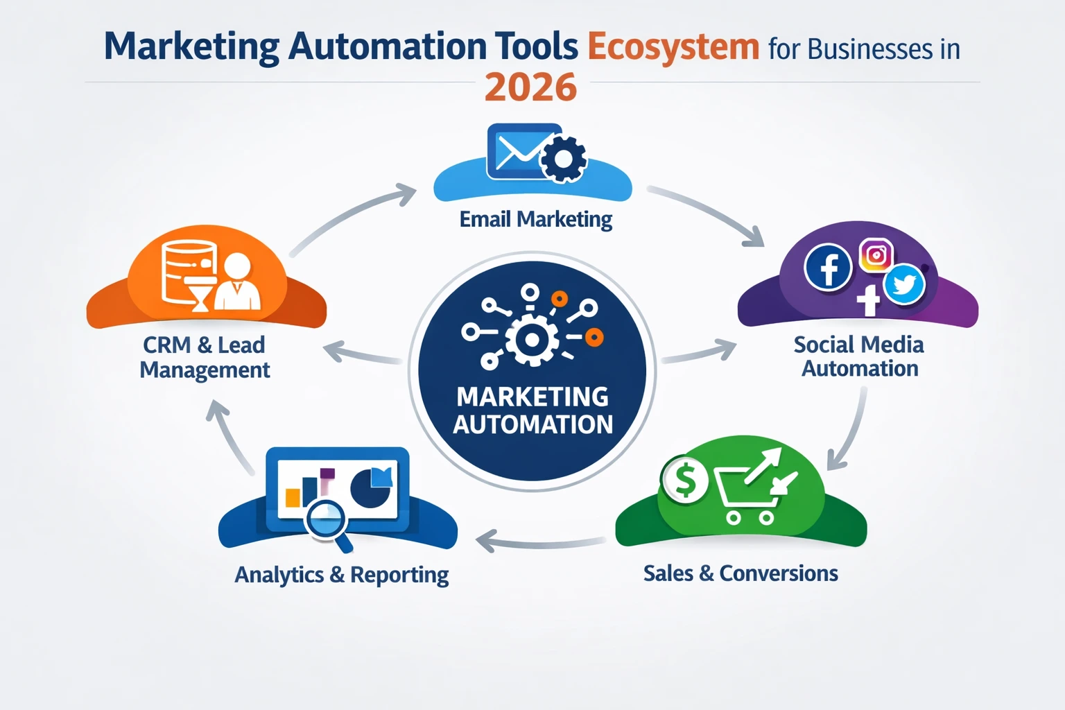Marketing automation tools ecosystem for businesses in 2026