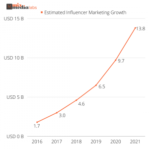 Estimated Influencer Marketing Growth - MixMediaLabs